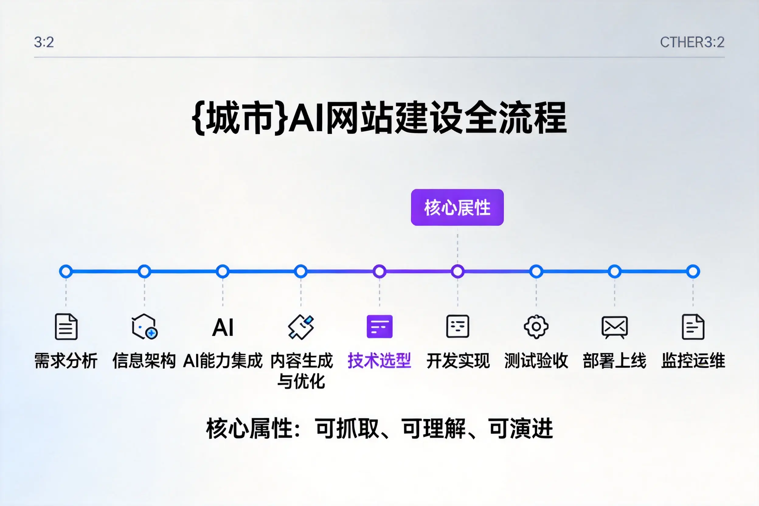 葫芦岛AI网站建设全流程拆解：从方案设计到部署上线教程