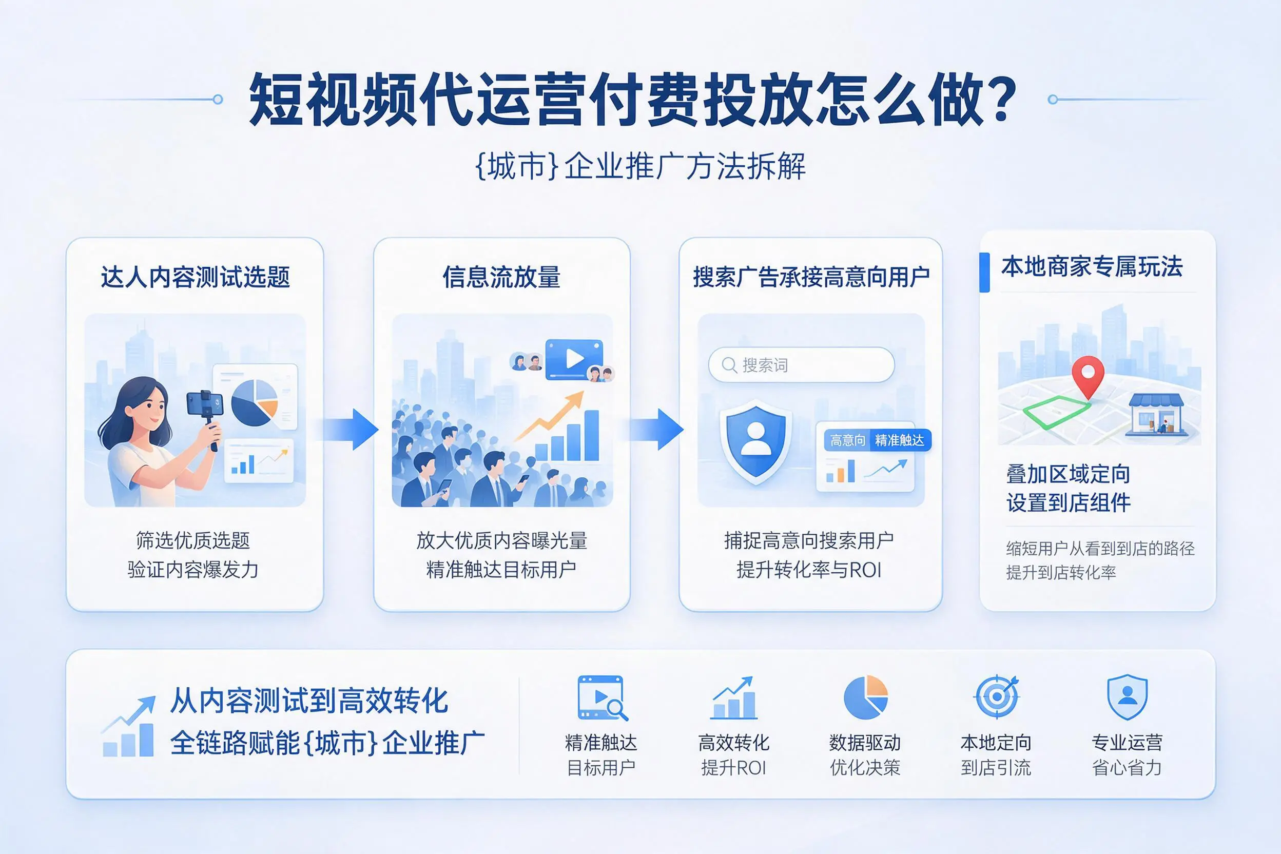 短视频代运营付费投放怎么做？葫芦岛企业推广方法拆解