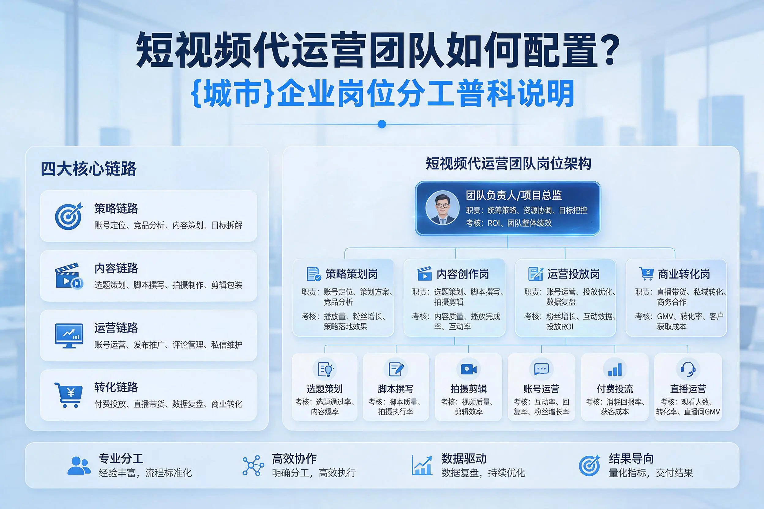短视频代运营团队如何配置？葫芦岛企业岗位分工科普说明
