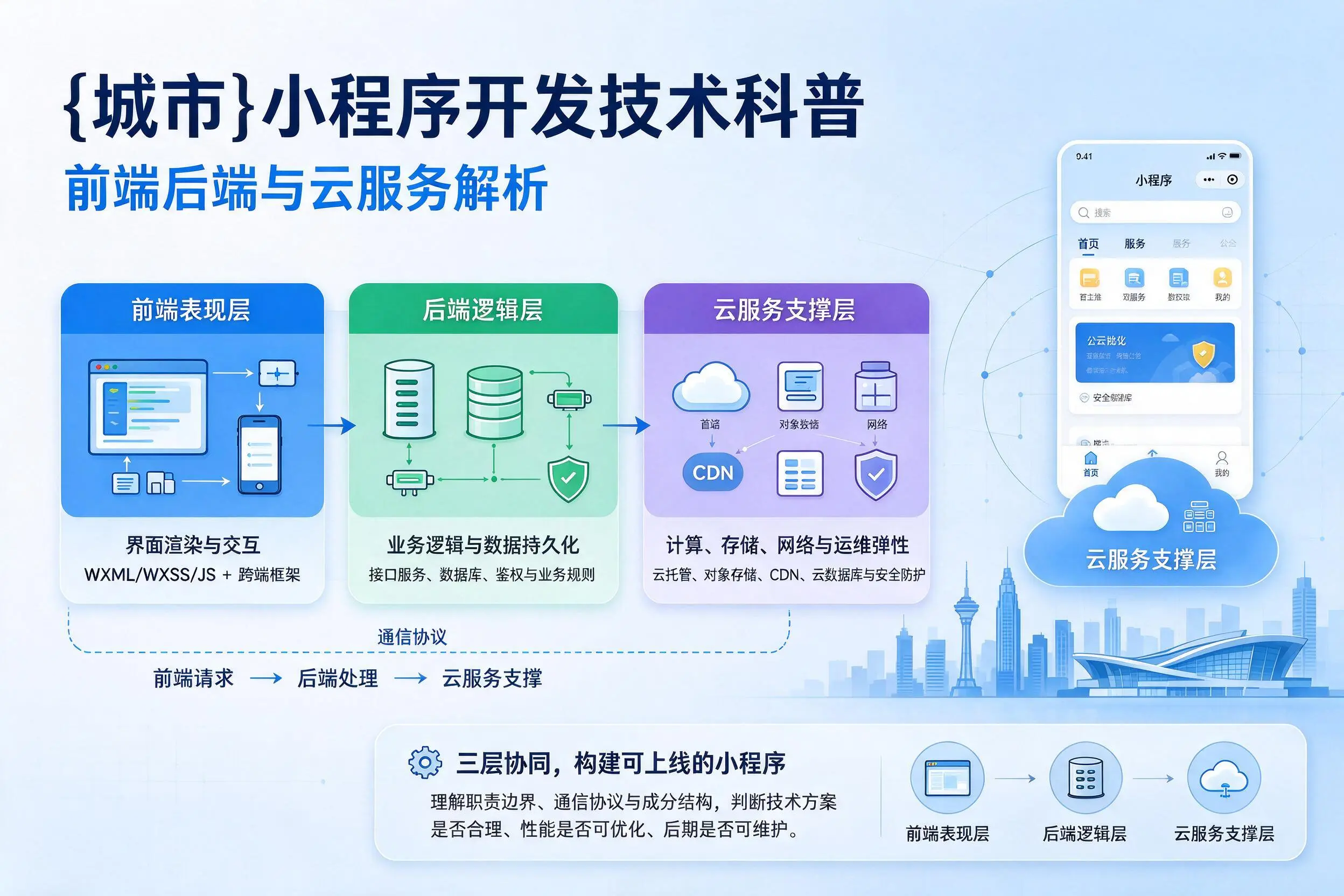 葫芦岛小程序开发技术科普：前端后端与云服务解析