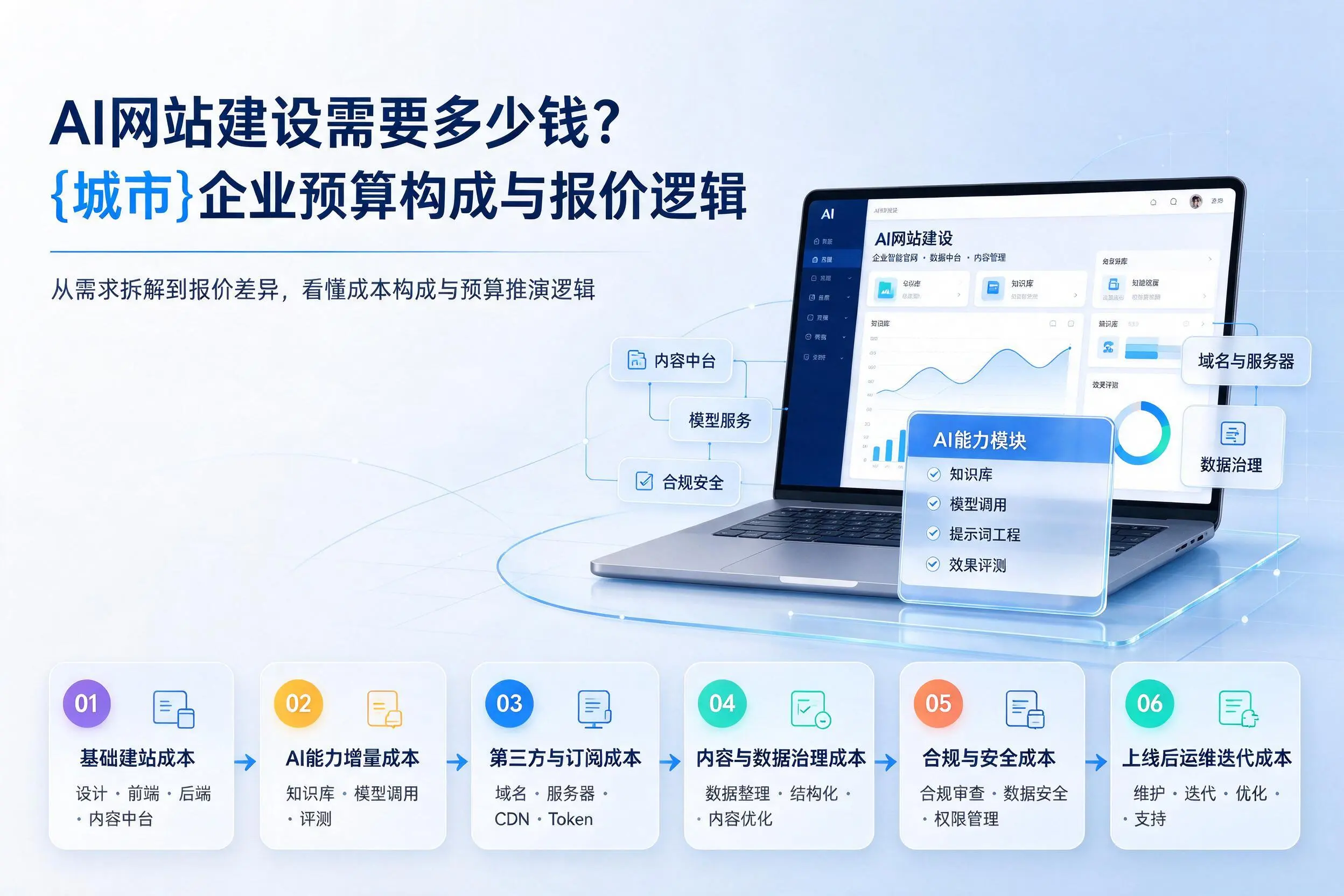 AI网站建设需要多少钱？葫芦岛企业预算构成与报价逻辑