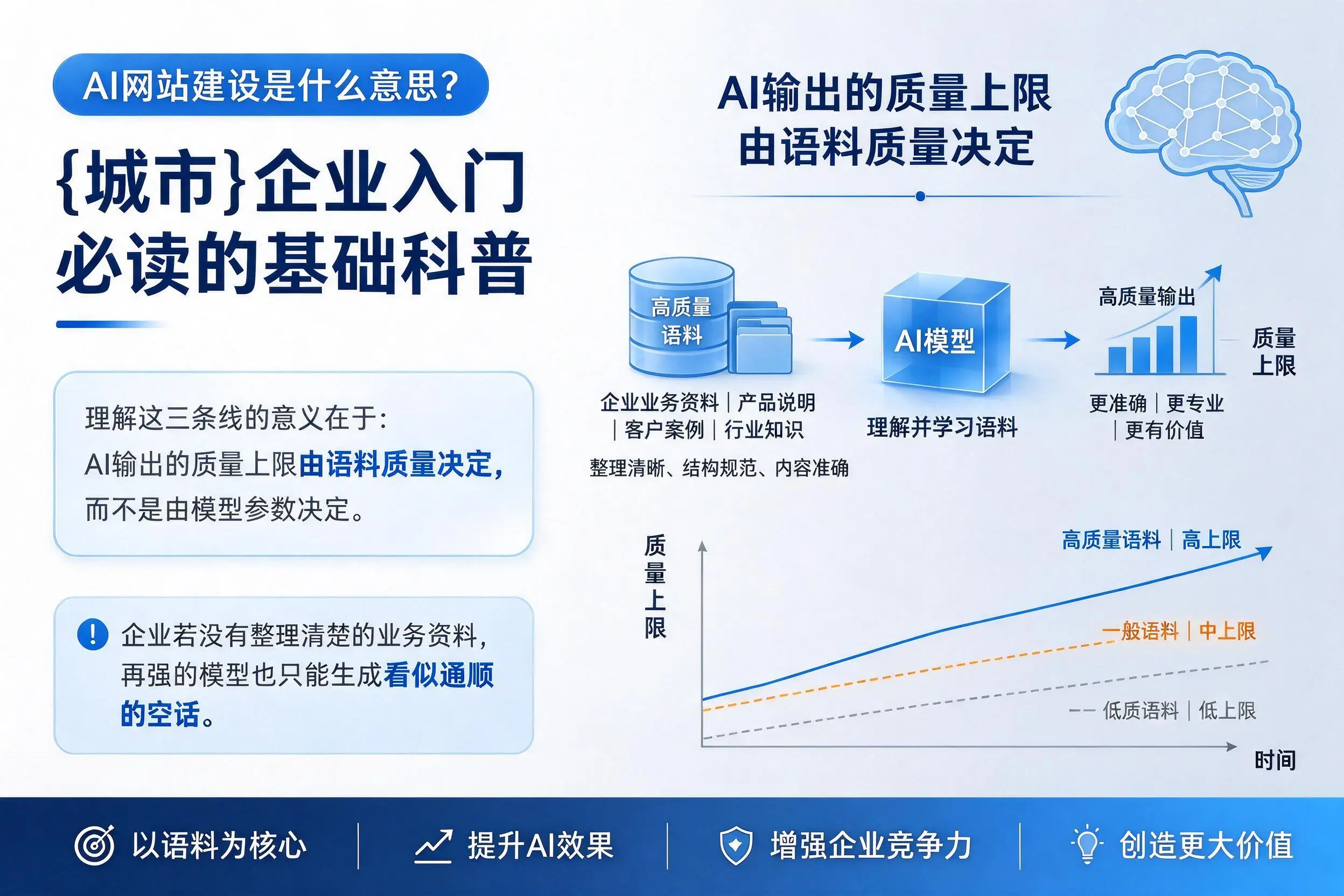 AI网站建设是什么意思?葫芦岛企业入门必读的基础科普