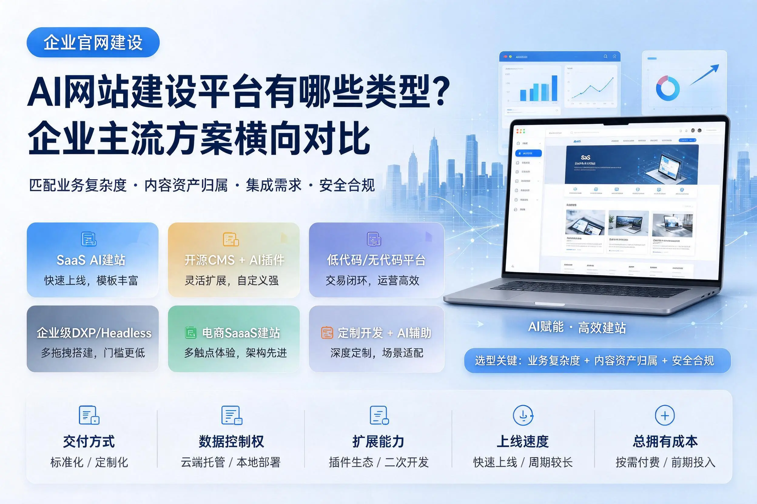 AI网站建设平台有哪些类型?葫芦岛企业主流方案横向对比