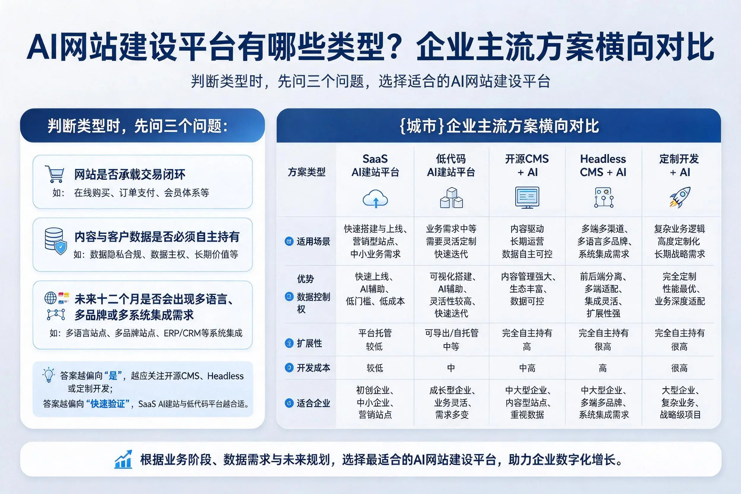 AI网站建设平台有哪些类型?葫芦岛企业主流方案横向对比
