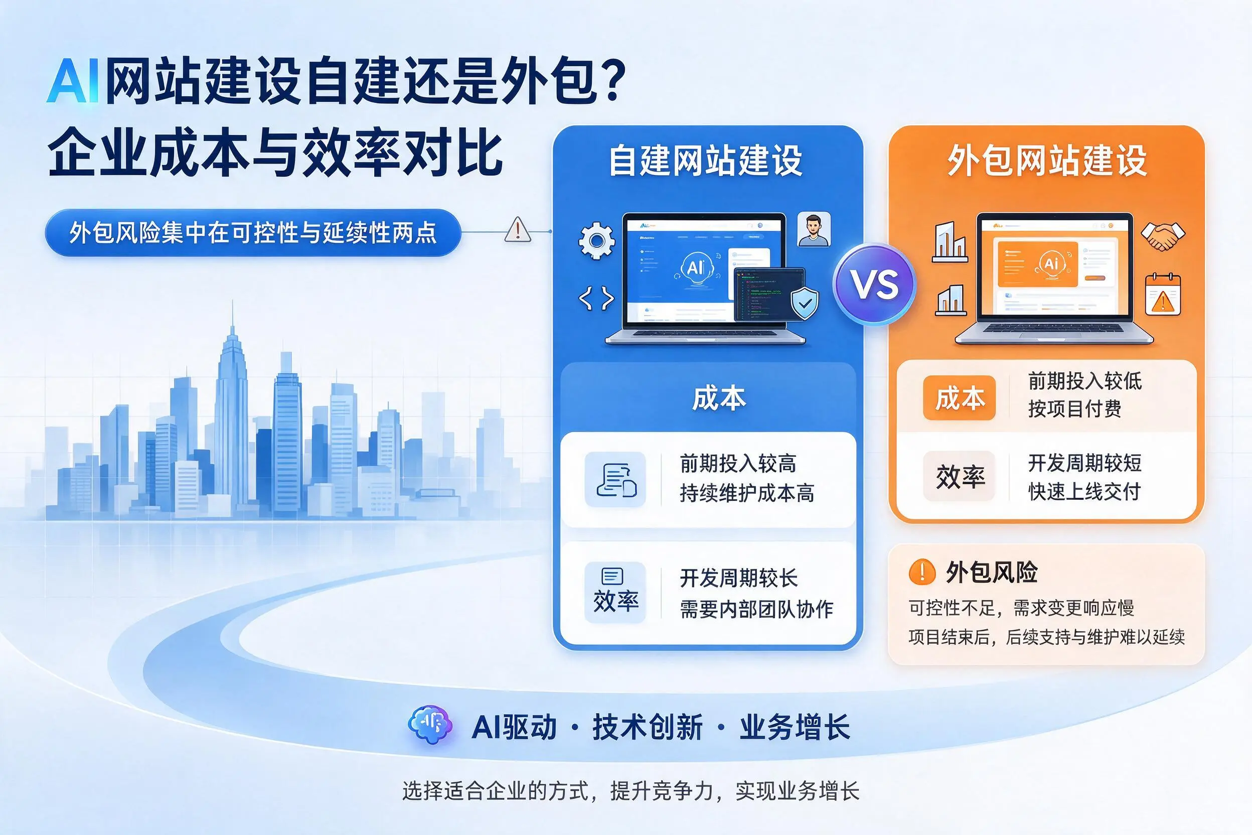 AI网站建设自建还是外包?葫芦岛企业成本与效率对比
